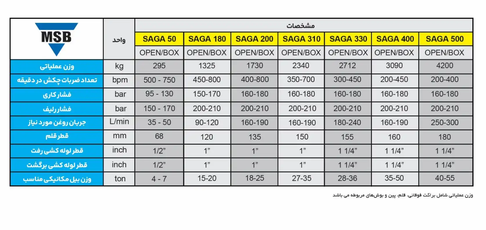 مشخصات فنی چکشهای هیدرولیکی سبک MSB سری SAGA در سینا ماشین